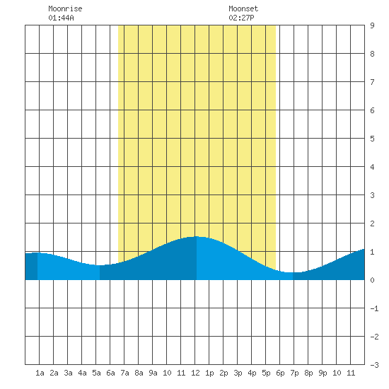 Maluaka Beach tide chart for Friday, November 18, 2022