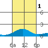 Maluaka Beach tide chart for Tuesday, November 1, 2022