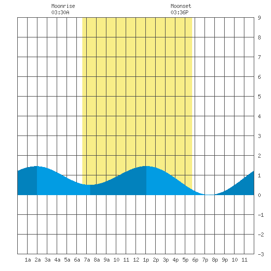 Maluaka Beach tide chart for Sunday, November 20, 2022