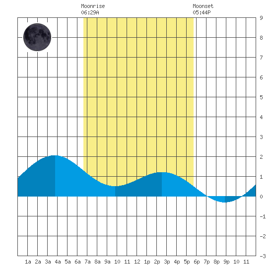 Maluaka Beach tide chart for Wednesday, November 23, 2022