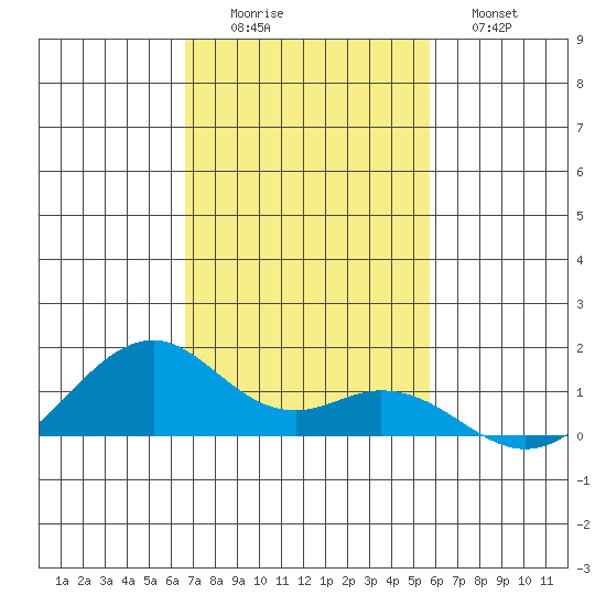 Maluaka Beach tide chart for Friday, November 25, 2022