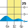Maluaka Beach tide chart for Friday, November 25, 2022