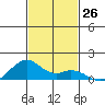 Maluaka Beach tide chart for Saturday, November 26, 2022