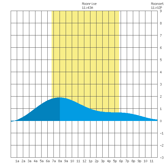 Maluaka Beach tide chart for Monday, November 28, 2022