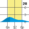 Maluaka Beach tide chart for Monday, November 28, 2022