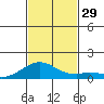Maluaka Beach tide chart for Tuesday, November 29, 2022