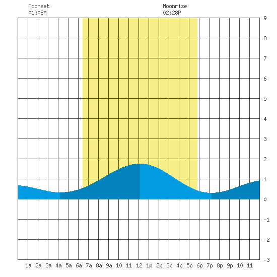 Maluaka Beach tide chart for Wednesday, November 2, 2022
