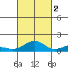 Maluaka Beach tide chart for Wednesday, November 2, 2022