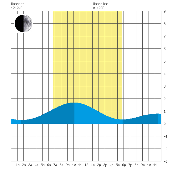 Maluaka Beach tide chart for Wednesday, November 30, 2022