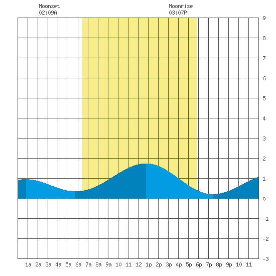Maluaka Beach tide chart for Thursday, November 3, 2022