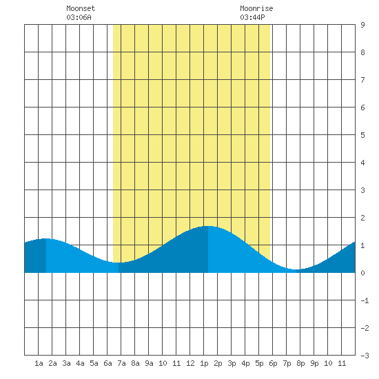 Maluaka Beach tide chart for Friday, November 4, 2022