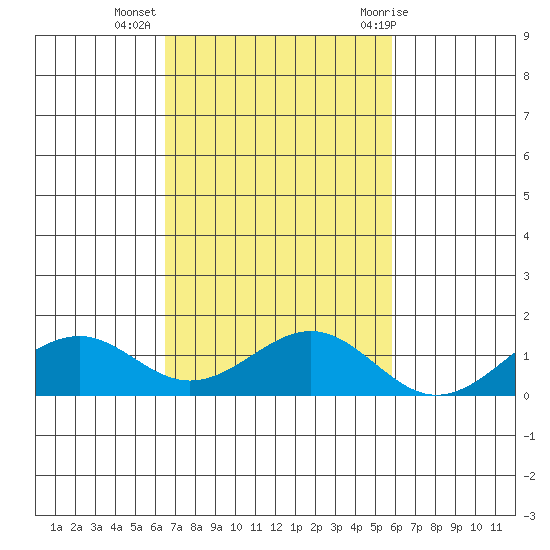 Maluaka Beach tide chart for Saturday, November 5, 2022