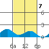 Maluaka Beach tide chart for Monday, November 7, 2022