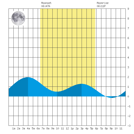 Maluaka Beach tide chart for Tuesday, November 8, 2022