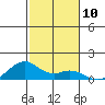 Maluaka Beach tide chart for Saturday, December 10, 2022