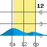 Maluaka Beach tide chart for Monday, December 12, 2022