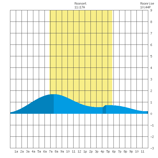 Maluaka Beach tide chart for Tuesday, December 13, 2022