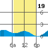 Maluaka Beach tide chart for Monday, December 19, 2022