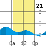 Maluaka Beach tide chart for Wednesday, December 21, 2022
