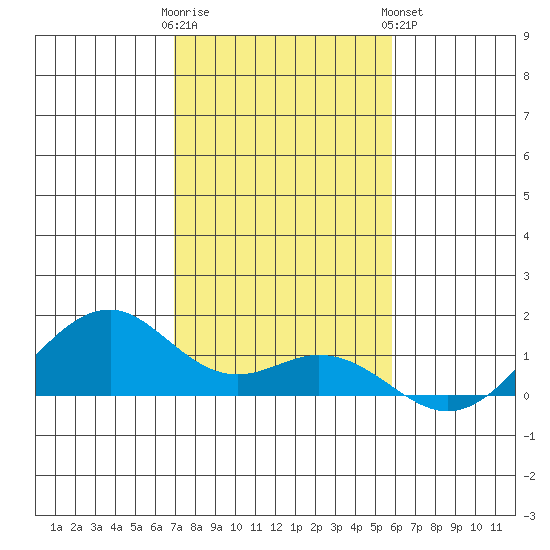 Maluaka Beach tide chart for Thursday, December 22, 2022