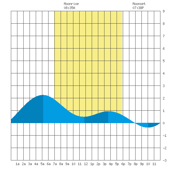 Maluaka Beach tide chart for Saturday, December 24, 2022