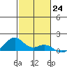 Maluaka Beach tide chart for Saturday, December 24, 2022