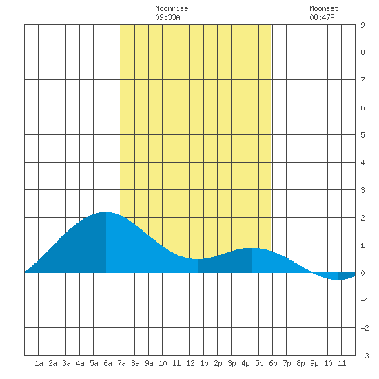 Maluaka Beach tide chart for Sunday, December 25, 2022
