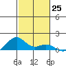 Maluaka Beach tide chart for Sunday, December 25, 2022