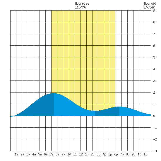 Maluaka Beach tide chart for Tuesday, December 27, 2022