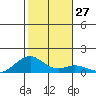 Maluaka Beach tide chart for Tuesday, December 27, 2022