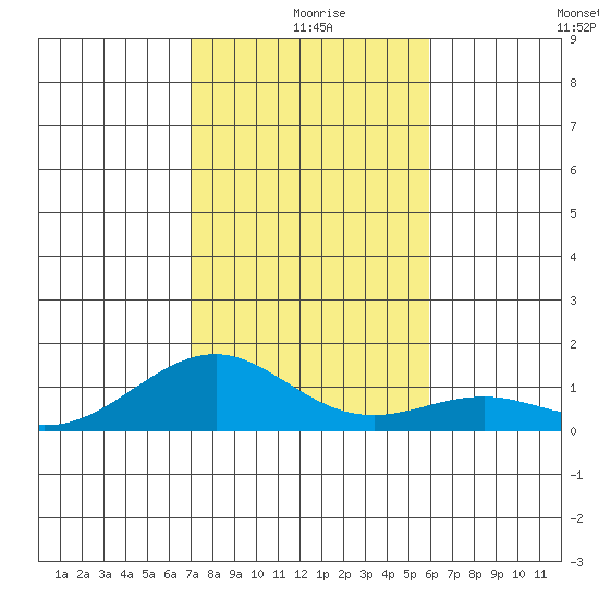 Maluaka Beach tide chart for Wednesday, December 28, 2022