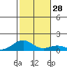 Maluaka Beach tide chart for Wednesday, December 28, 2022
