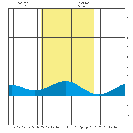 Maluaka Beach tide chart for Friday, December 2, 2022