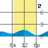 Maluaka Beach tide chart for Friday, December 2, 2022