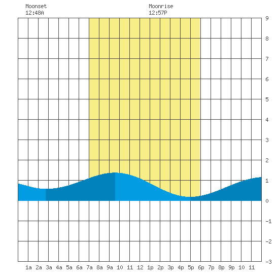 Maluaka Beach tide chart for Friday, December 30, 2022