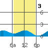 Maluaka Beach tide chart for Saturday, December 3, 2022