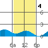 Maluaka Beach tide chart for Sunday, December 4, 2022