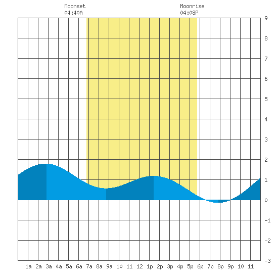 Maluaka Beach tide chart for Monday, December 5, 2022
