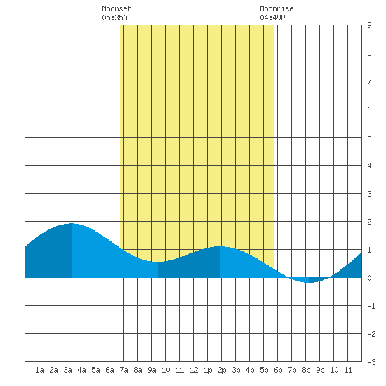 Maluaka Beach tide chart for Tuesday, December 6, 2022