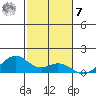 Maluaka Beach tide chart for Wednesday, December 7, 2022