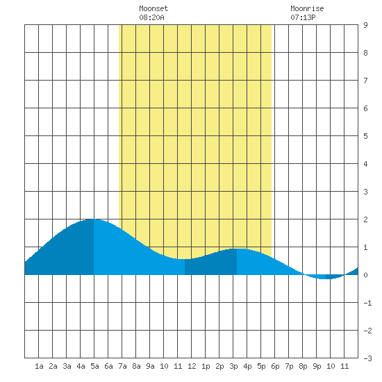 Maluaka Beach tide chart for Friday, December 9, 2022