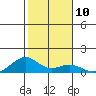 Maluaka Beach tide chart for Tuesday, January 10, 2023
