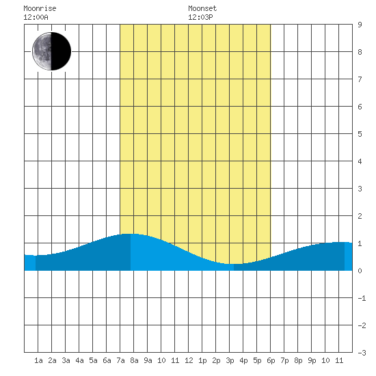 Maluaka Beach tide chart for Saturday, January 14, 2023