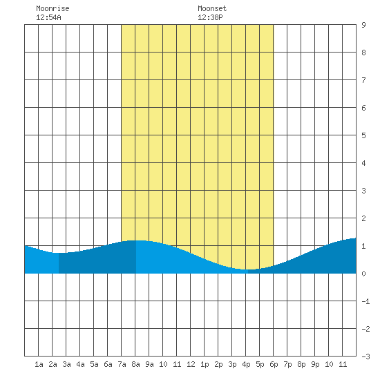 Maluaka Beach tide chart for Sunday, January 15, 2023