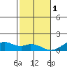 Maluaka Beach tide chart for Sunday, January 1, 2023