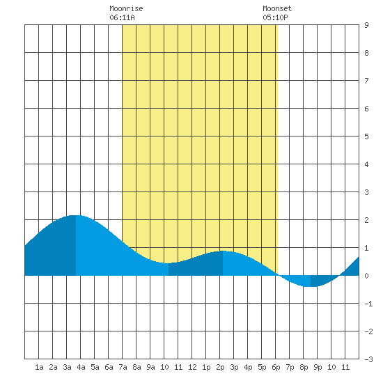 Maluaka Beach tide chart for Friday, January 20, 2023