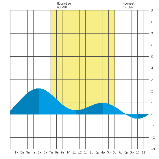 Maluaka Beach tide chart for Sunday, January 22, 2023
