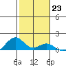 Maluaka Beach tide chart for Monday, January 23, 2023