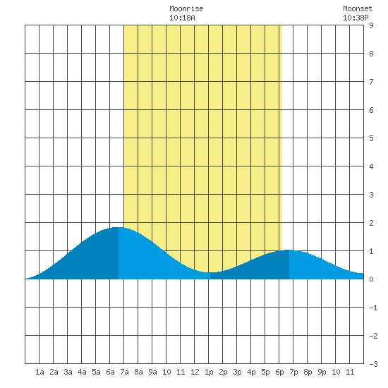 Maluaka Beach tide chart for Wednesday, January 25, 2023