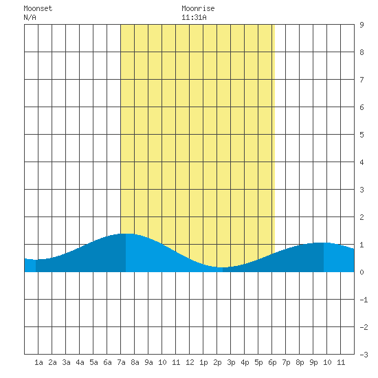 Maluaka Beach tide chart for Friday, January 27, 2023